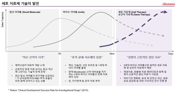 이미지: 세포치료제 기술의 발전