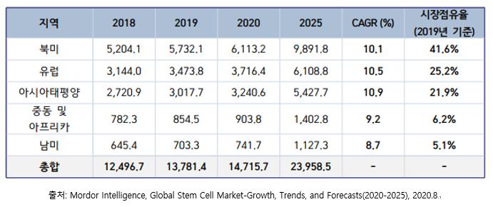 이미지: 줄기세포 대륙별 시장 점유율