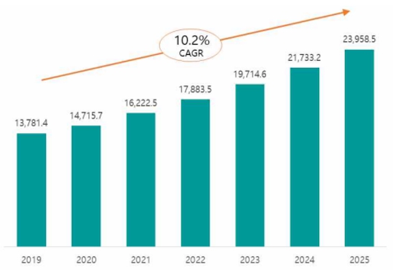 이미지: 줄기세포 시장전망