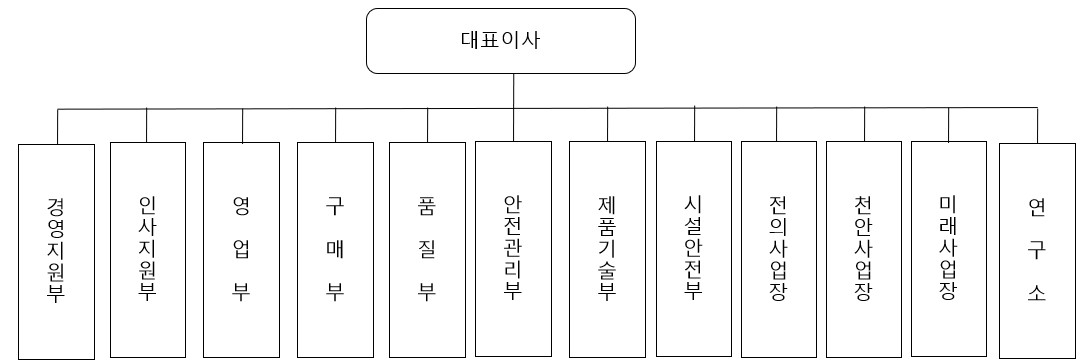 이미지: 조직도