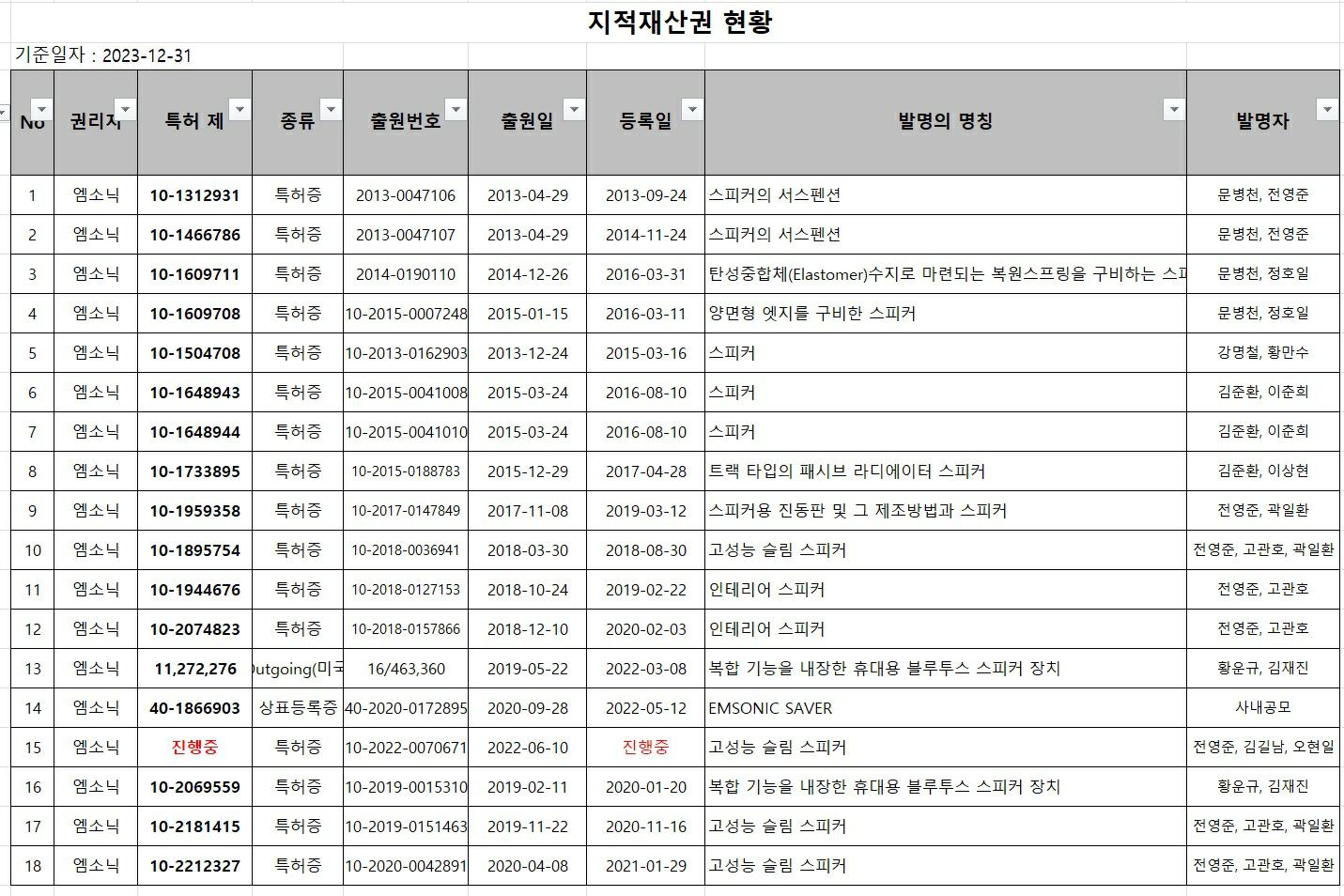 이미지: 지적재산권 현황