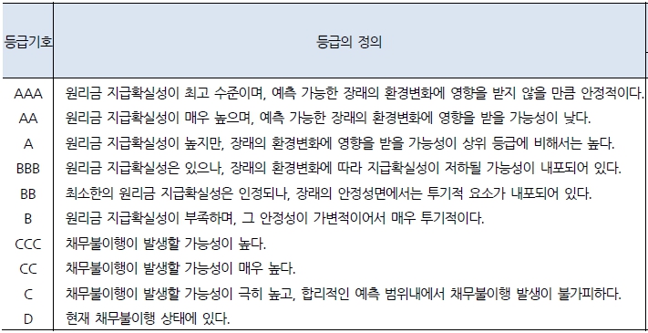 이미지: 신용등급체계
