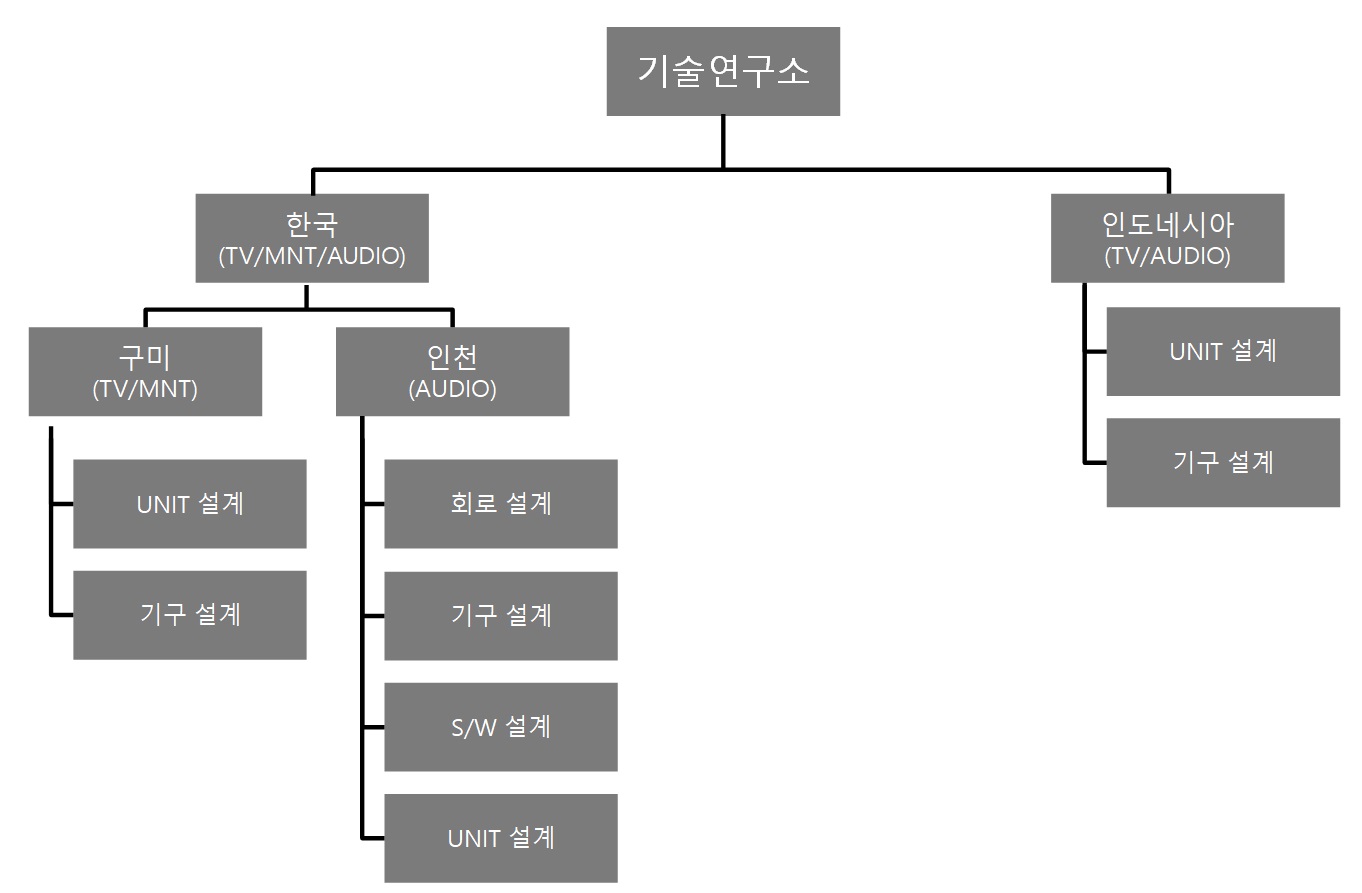 이미지: 연구소 조직도