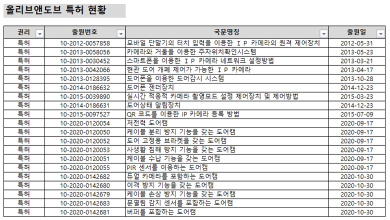 이미지: 올리브앤도브 특허현황