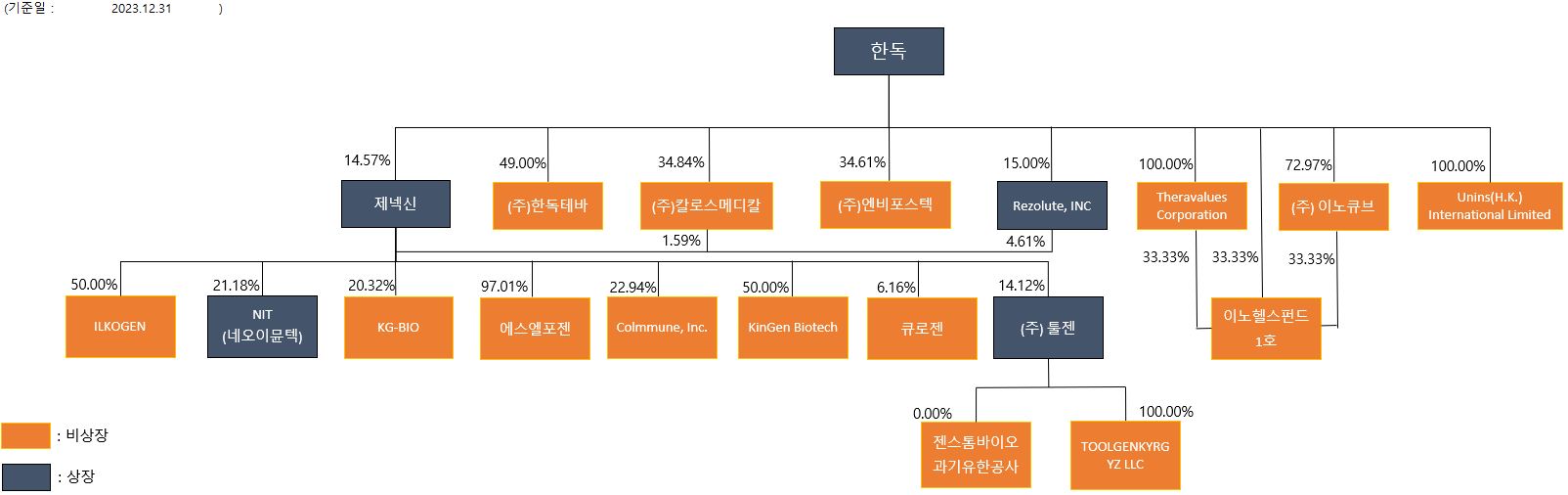 이미지: 한독 및 당사 관계회사 지분도