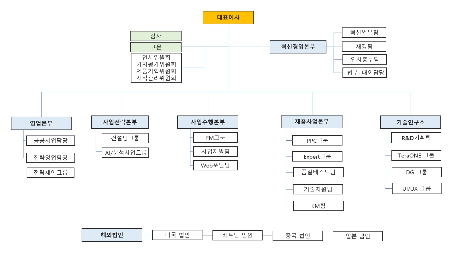 이미지: [그림-15] 데이터스트림즈 조직도