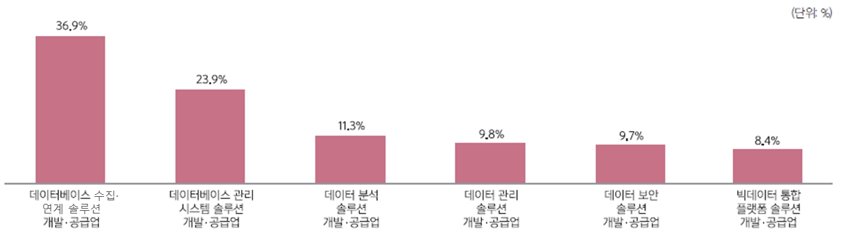 이미지: [그림-10] 2021년 데이터 처리 및 관리 솔루션 개발ㆍ공급업 중분류별 시장 규모 비중