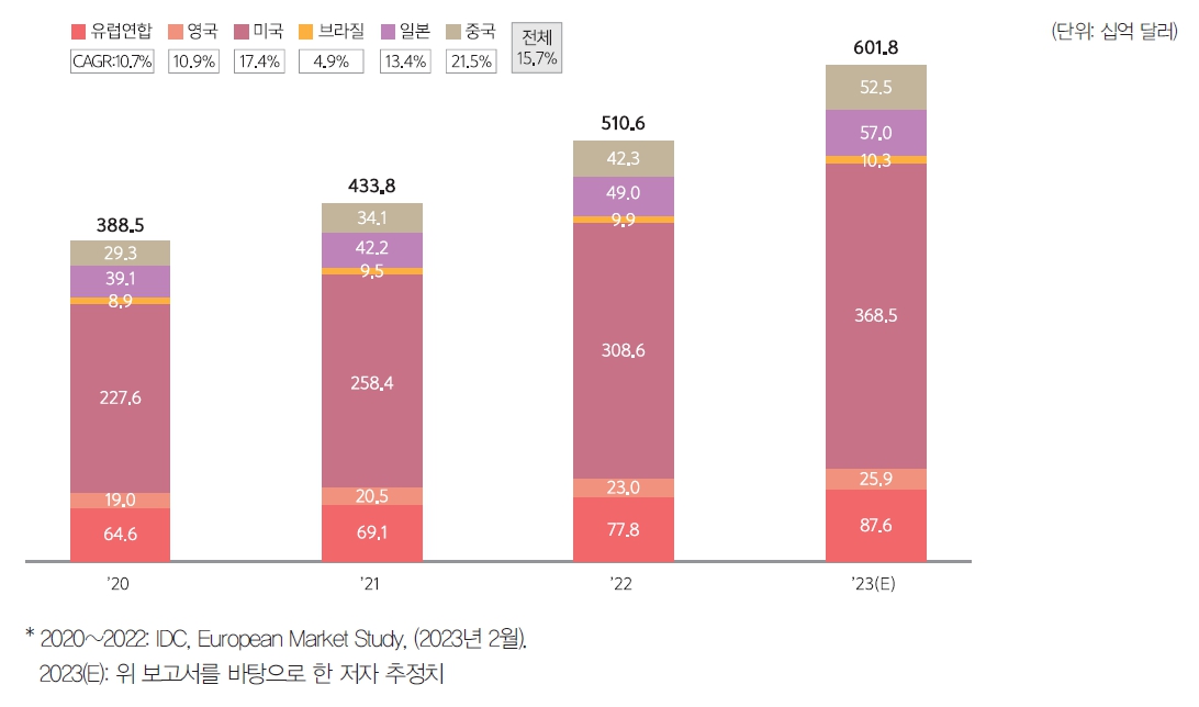 이미지: [그림-11] 글로벌 데이터 시장 규모(2020~2023(E))
