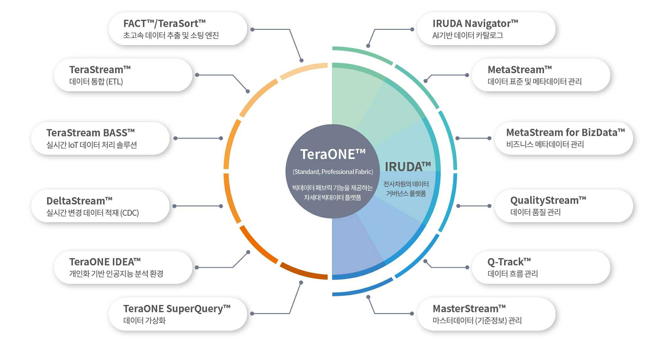 이미지: [그림-13] ㈜데이터스트림즈 제품 구성도