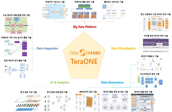 이미지: [그림-14] ㈜데이터스트림즈 핵심 기술