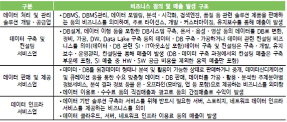 이미지: [그림-2] 데이터산업의 정의