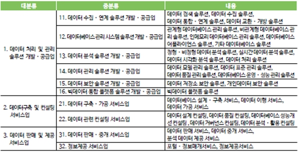 이미지: [그림-3] 데이터산업의 분류