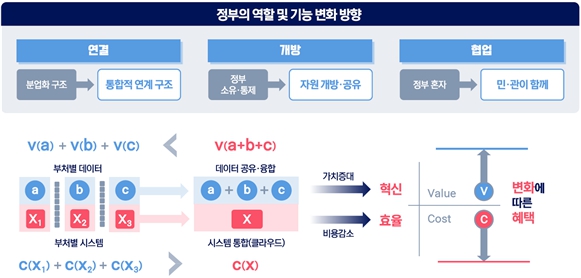 이미지: [그림-4] 디지털플랫폼 정부