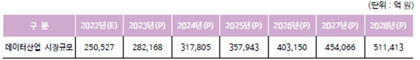 이미지: [그림-5] 국내 데이터산업 시장 전망(2022(E)~2028년(P))