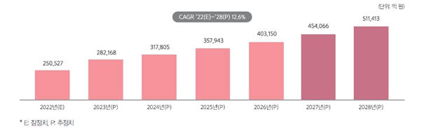 이미지: [그림-6] 국내 데이터산업 시장 전망(2022(E)~2028년(P))
