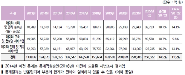이미지: [그림-7] 2013~2022(E) 데이터산업 시장규모