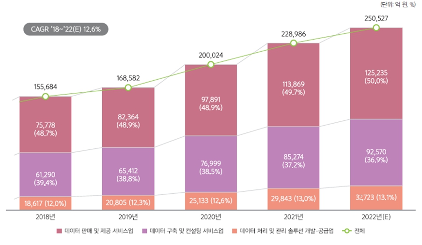 이미지: [그림-8] 국내 데이터산업 시장 규모(2018~2022년(E))