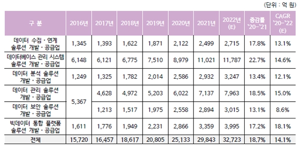 이미지: [그림-9] 데이터 처리 및 관리 솔루션 개발ㆍ공급업 중분류별 시장규모