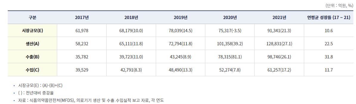 이미지: 국내 의료기기 시장규모