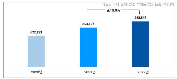이미지: 국내소재 cro 매출 추정 (국가임상시험재단)
