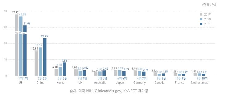 이미지: 글로벌 임상시험 수행현황 및 점유율 순위 변화