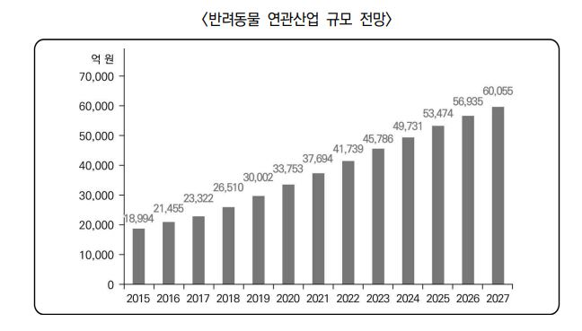 이미지: 반려동물 연관산업 규모 및 전망 (한국농촌경제연구원)
