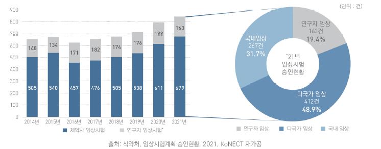 이미지: 식약처, 임상시험계획 승인현황, 2021, konect 재가공