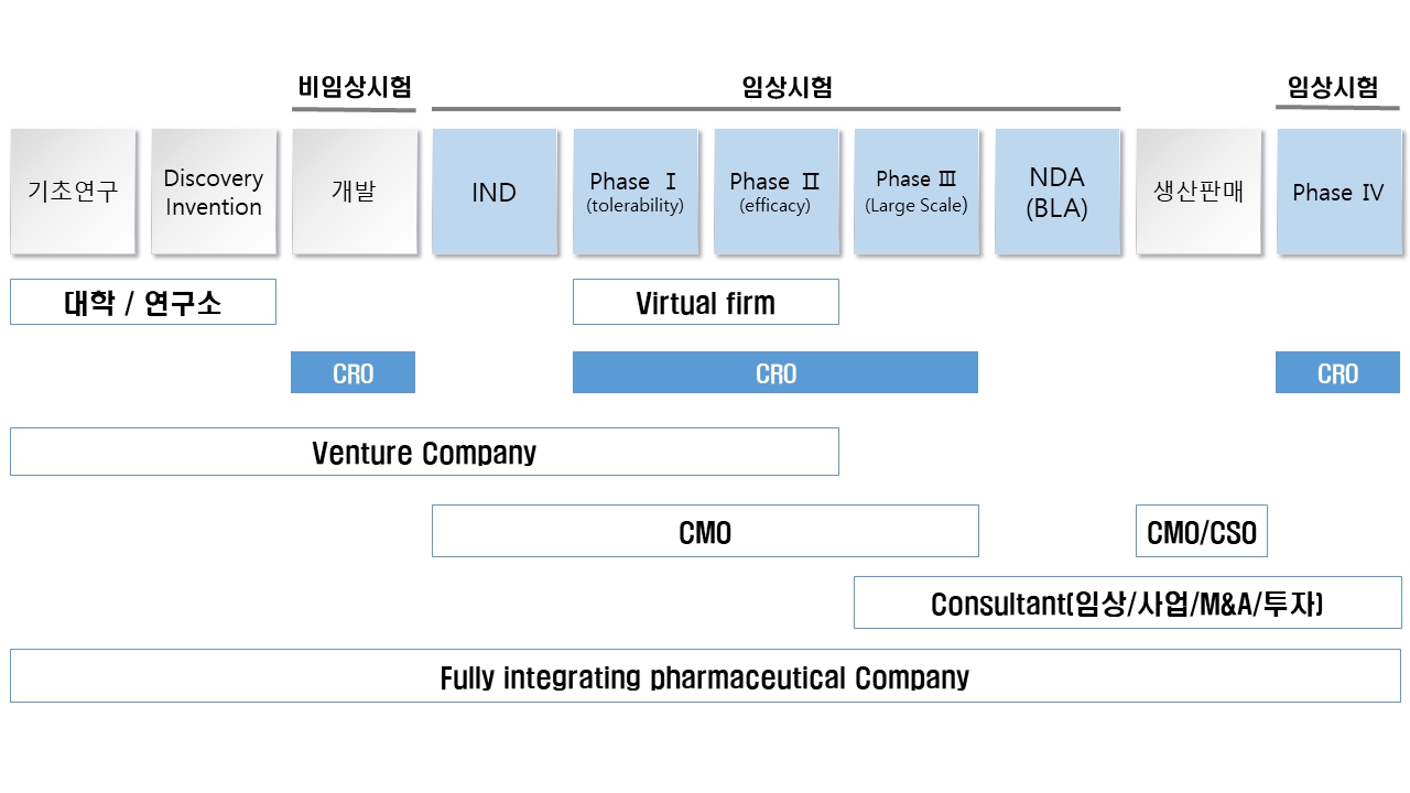 이미지: 신약개발 단계별 수행주체