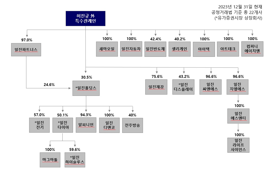 이미지: 일진그룹 지배구조_20기