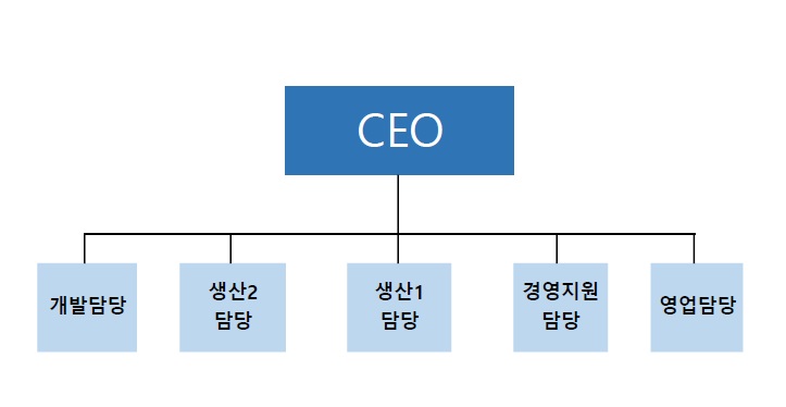 이미지: fy23 일진다이아 조직도