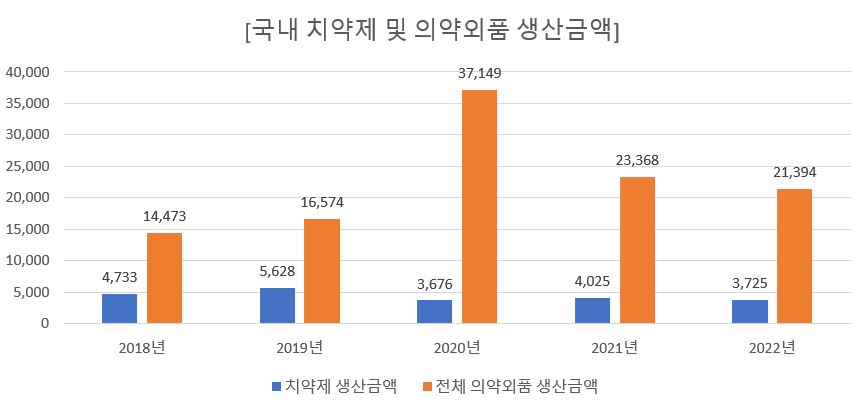 이미지: 국내 치약제 및 의약외품 생산금액
