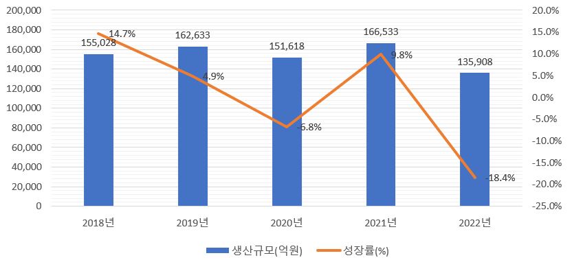 이미지: 국내 화장품 생산규모