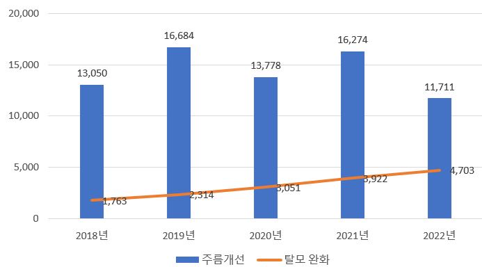 이미지: 당사가 속해있는 기능성화장품 생산규모