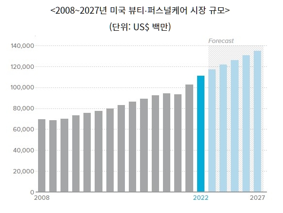 이미지: 유로모니터(beauty and personal care in the us, 2023년 5월)