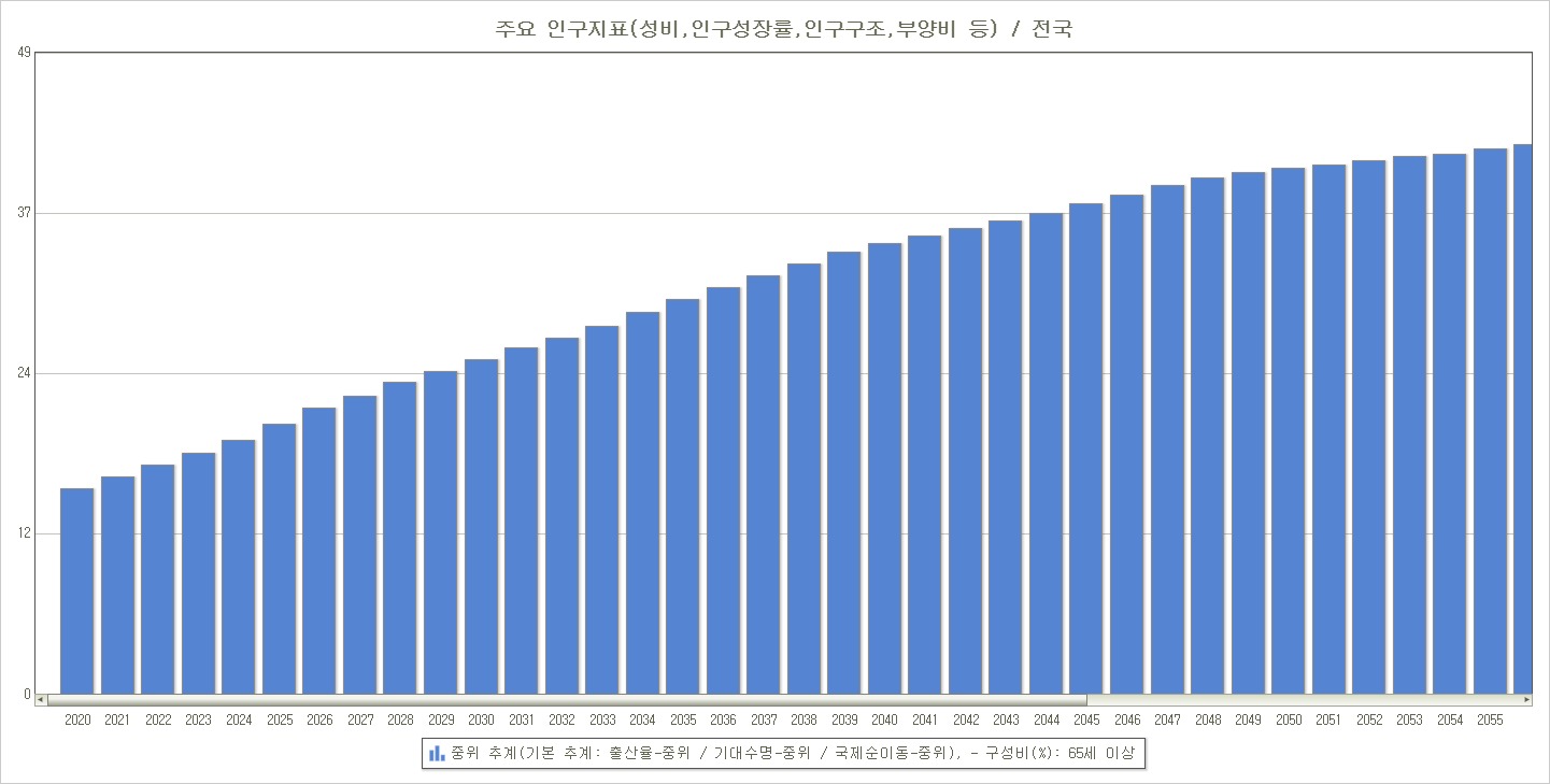 이미지: 주요 인구지표