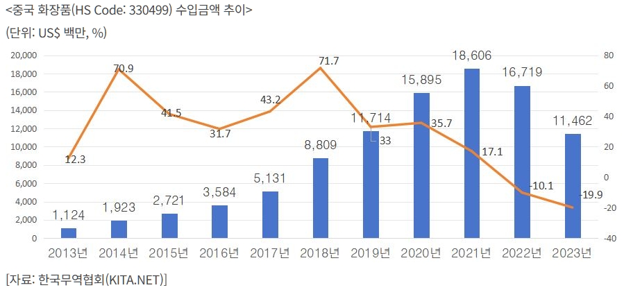 이미지: 중국회장품(hs code 330499) 수입금액 추이