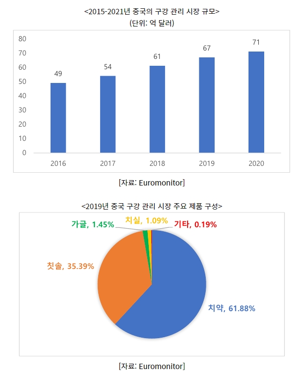이미지: 중국의 구강관리 시장 규모