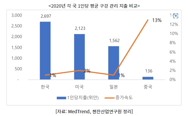이미지: 2020년 각 국 1인당 평균 구강관리 지출 비교