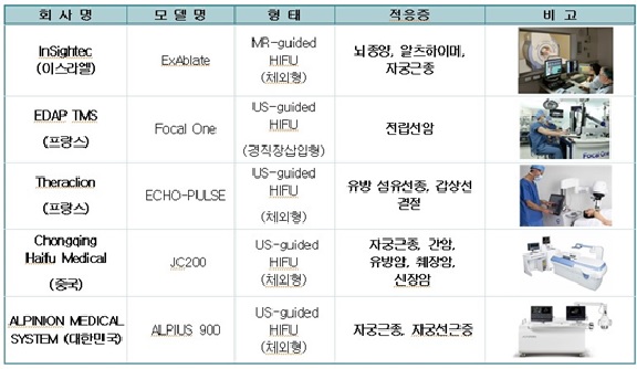 이미지: 고강도 집속초음파 상용화 제품 현황
