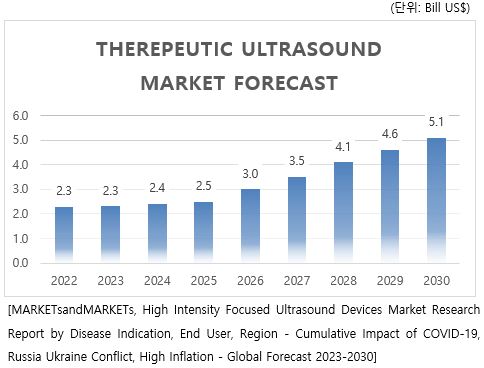 이미지: Therepeutic ultrasound market forecast