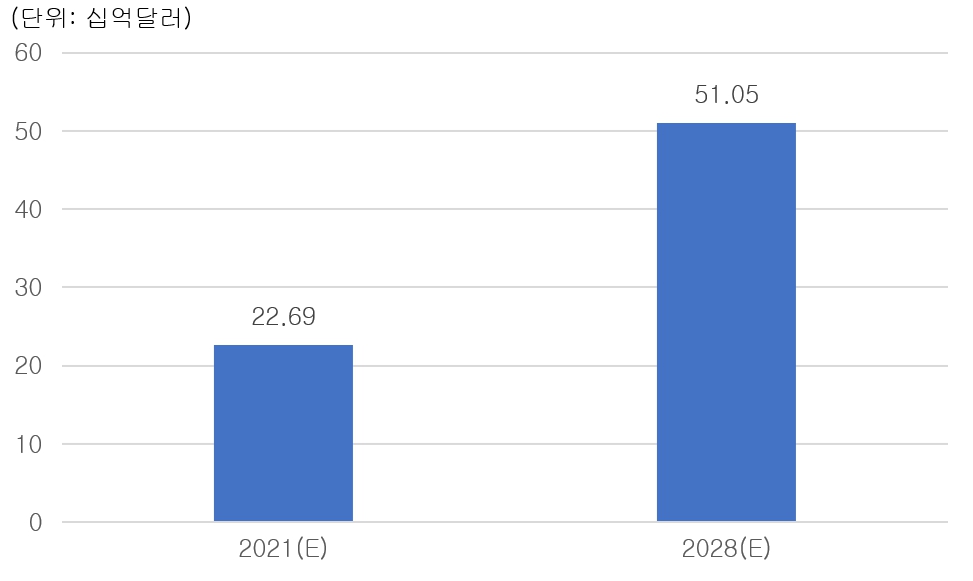 이미지: 글로벌 KIOSK 시장 규모 전망