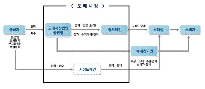 이미지: 도매시장
