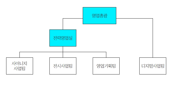 이미지: 퓨처넷 영업조직도