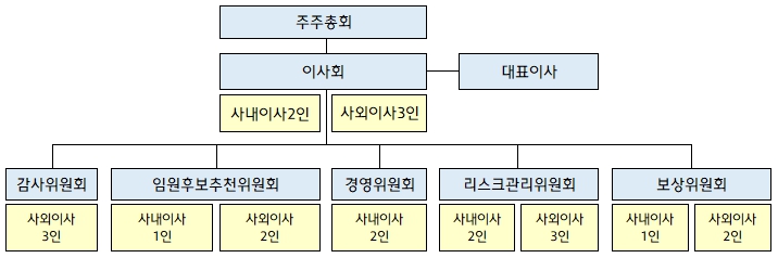 이미지: 현대차증권 이사회조직도