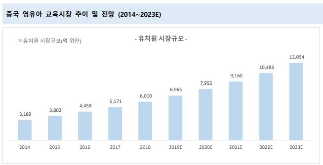 이미지: 중국 영유아 교육시장 추이 및 전망