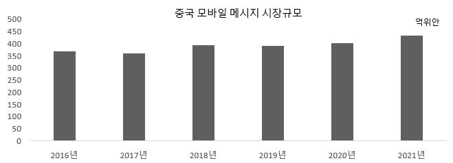 이미지: 중국모바일메시지시장규모