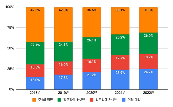 이미지: [국내 웹툰 이용자의 웹툰 이용 빈도 추이]