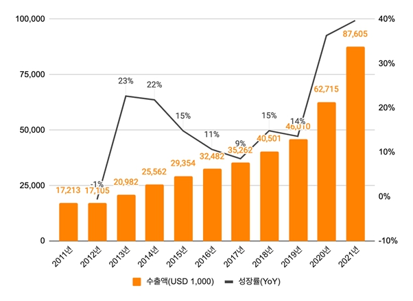 이미지: [한국 만화산업 수출액 규모 및 성장률 추이]