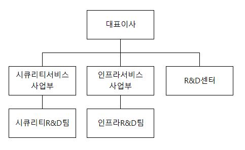 이미지: 연구개발조직도