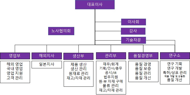 이미지: 조직도